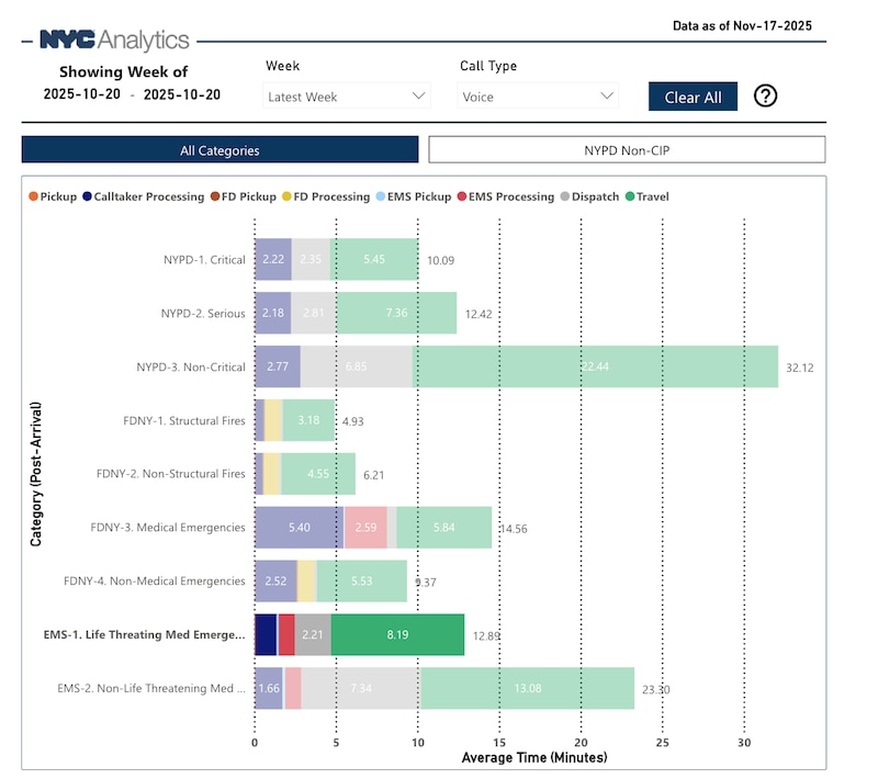 A chart shows response times for ambulances for life-threatening emergencies in New York City.