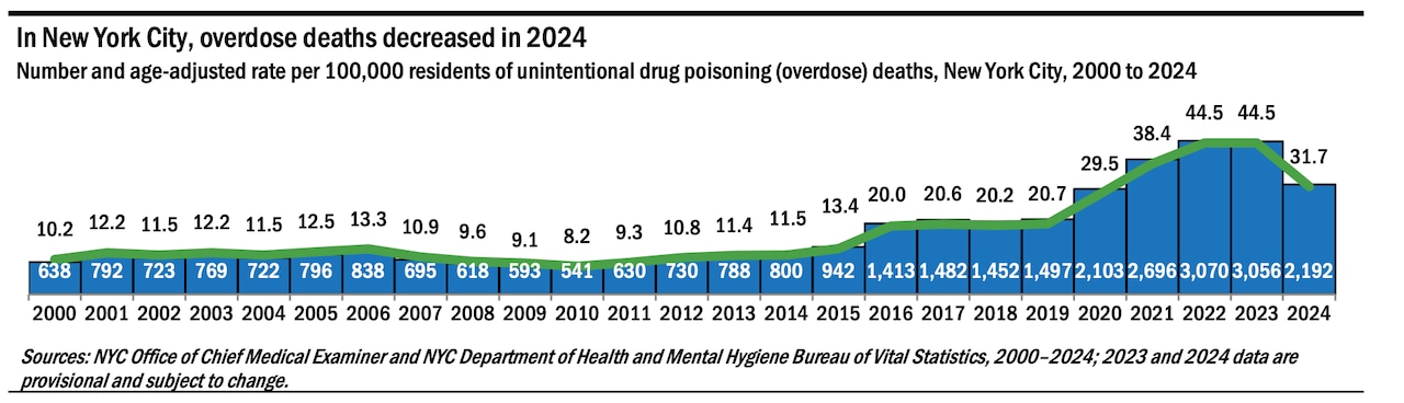 Drug overdose trends in New York City
