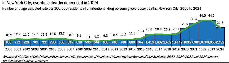 A bar graph shows New York City overdose deaths since 2000.