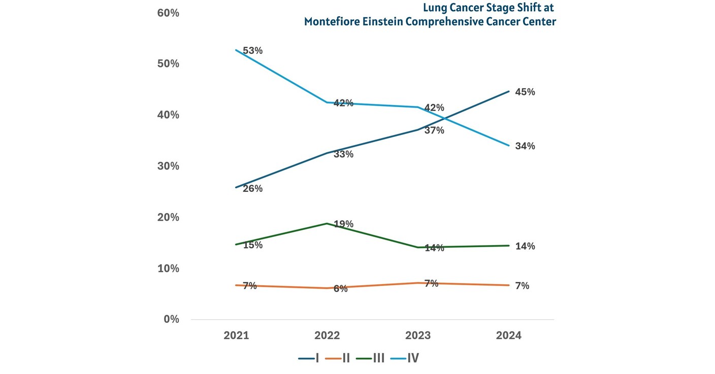 Late-Stage Lung Cancer Diagnoses Plummet to a New Low in the Bronx