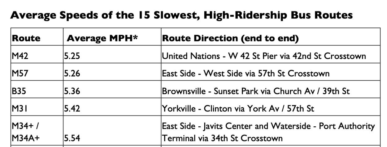 New York's slowest buses