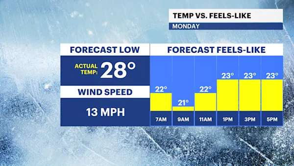 Near record cold tomorrow, rain and snow possible this week in Brooklyn