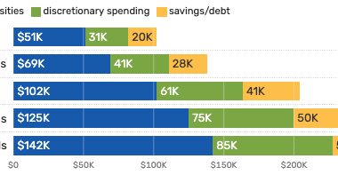 How much do New Yorkers need to make to be 'comfortable'?