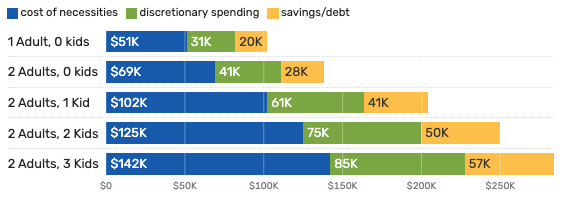 How much do New Yorkers need to make to be 'comfortable'?