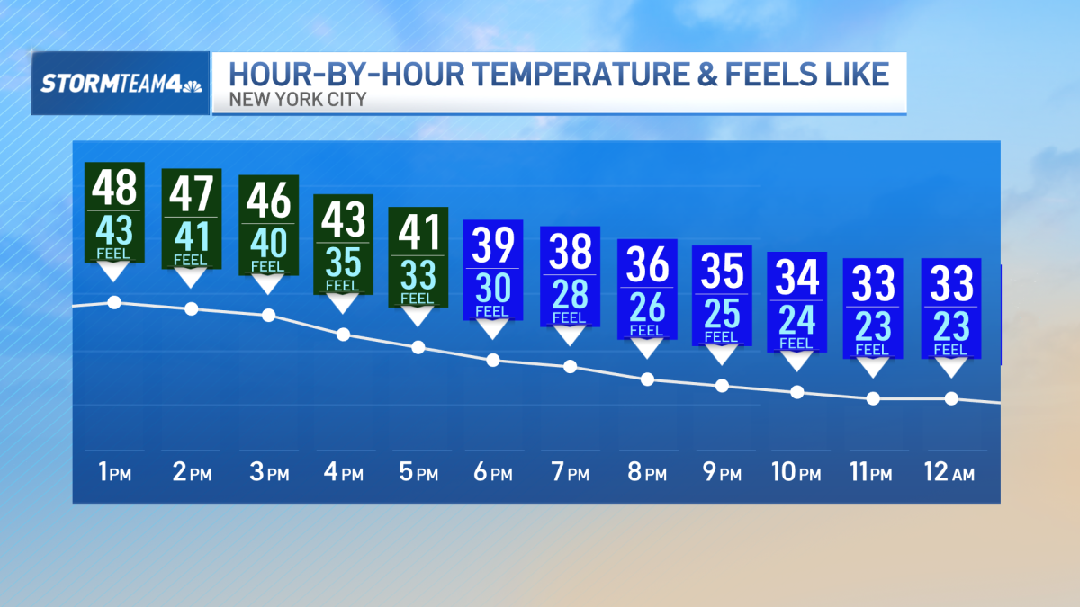 40 mph wind gusts, freezing temps close out 2025 – NBC New York
