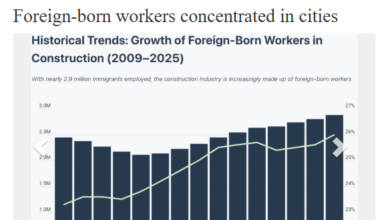 New Report Shows Construction Industry ‘Increasingly Reliant On Immigrant Workers, With Many Concentrated In Just A Few States’ - Including In New York, Where ‘More Than 37% Of Construction Workers Are Foreign Born’