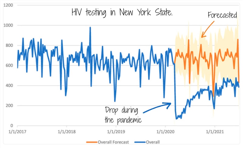 A graph shows total HIV testing among New York state Department of Health AIDS Institute-funded providers.