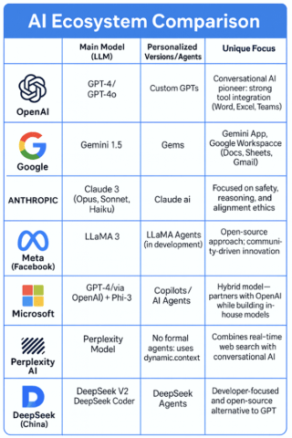 “Table comparing major AI platforms by main model, personalized agents, and unique focus areas.”