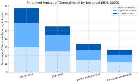 Stacked bar chart showing the reported impact of generative AI across entry, mid, senior, and executive job levels.