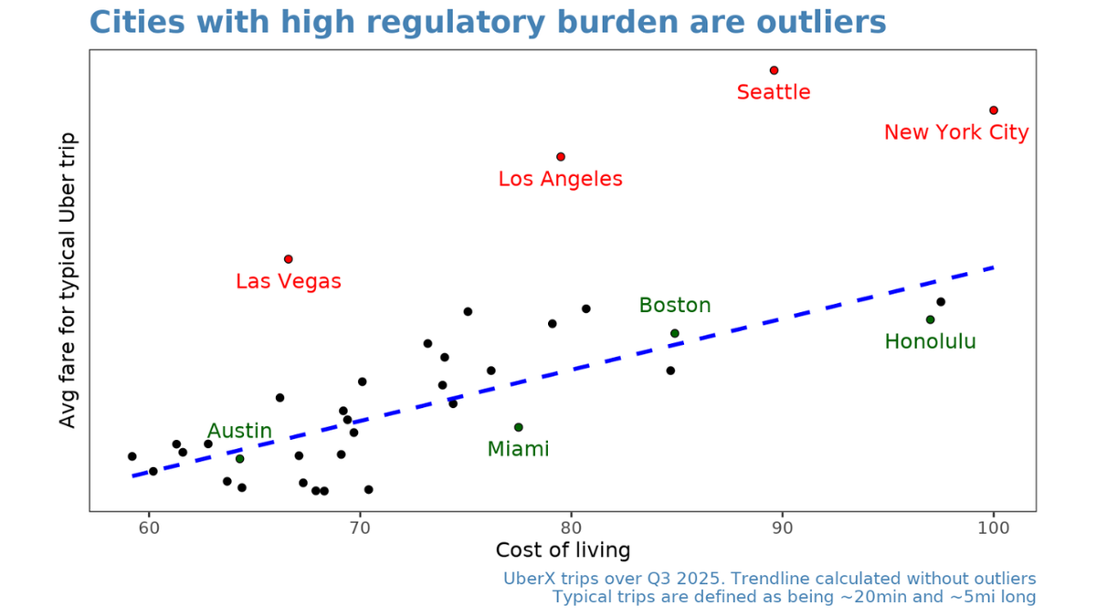 A scatterplot chart showing the cities with high regulatory burdens and the average fare for an Uber ride.