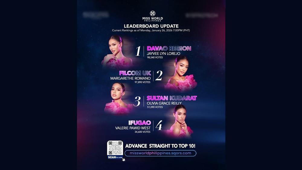 Miss World Philippines reveal four queens leading in online voting