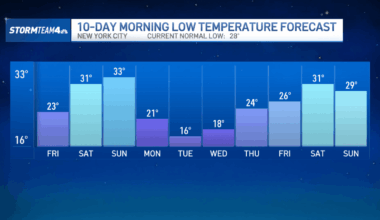 How low will temperatures go? – NBC New York