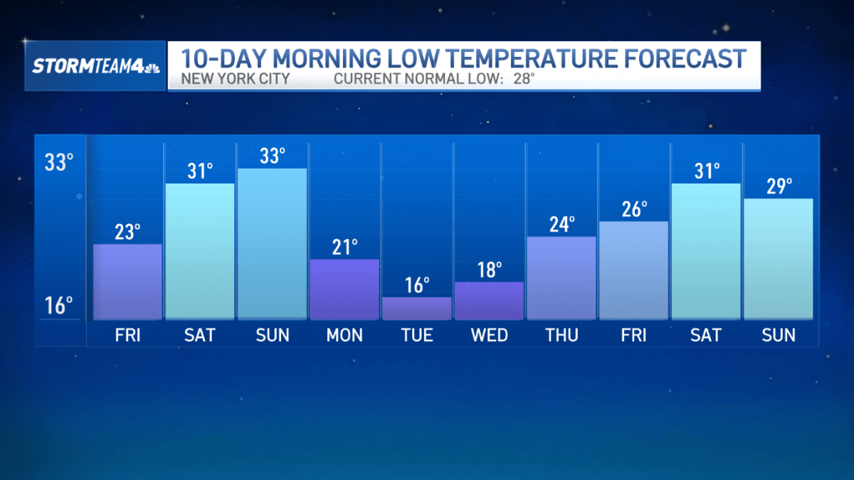How low will temperatures go? – NBC New York