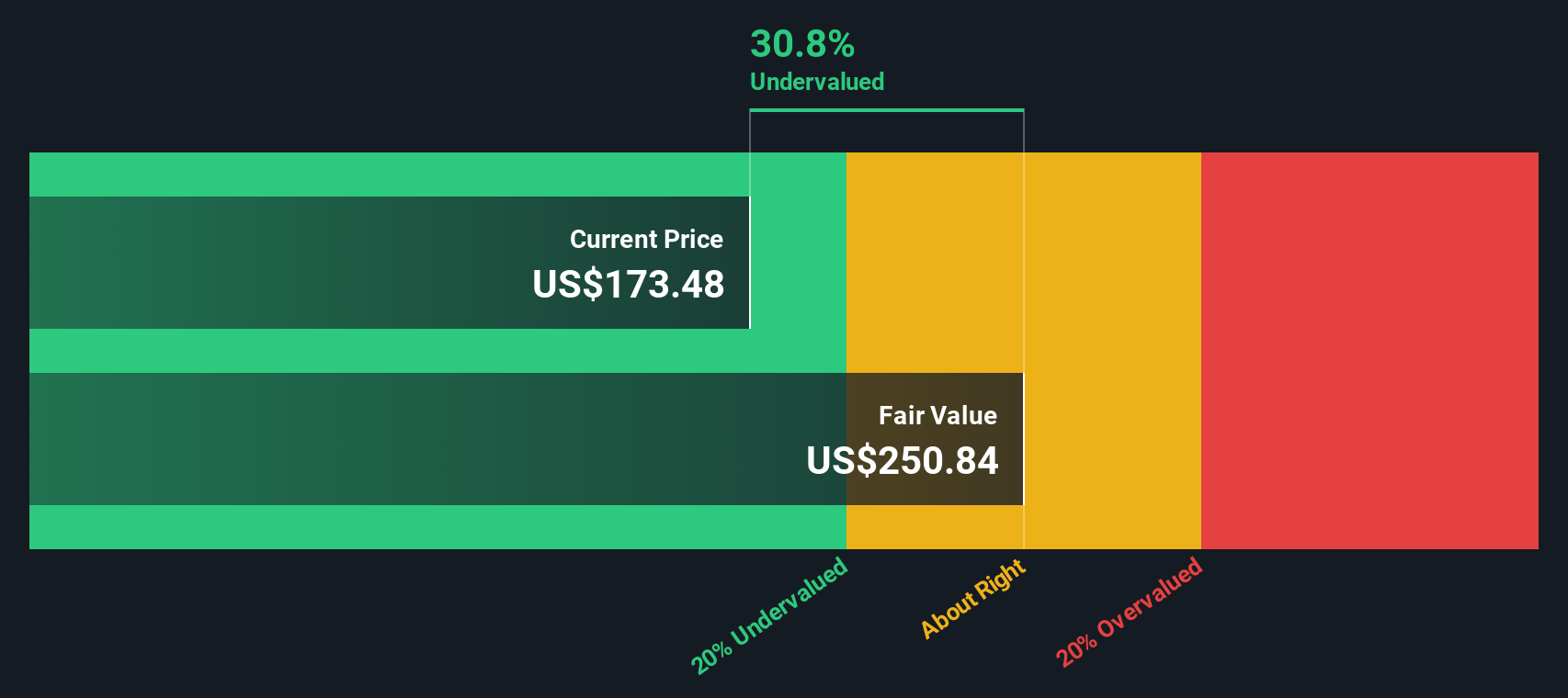 MANH Discounted Cash Flow as at Jan 2026
