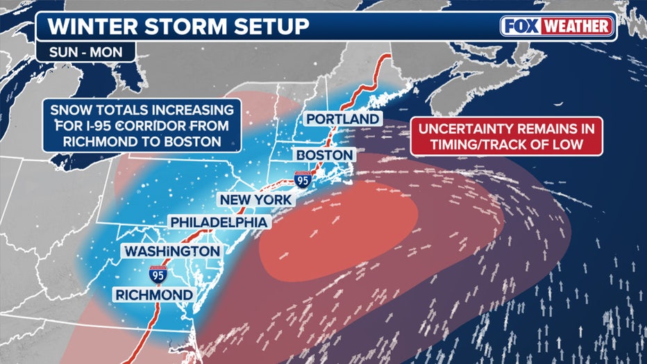 This graphic displays the set up of the major winter storm forecast to dump snow along the I-95 corridor from Richmond to Boston. Uncertainty still remains as to how when and how the brewing area of low pressure will develop. (FOX Weather)