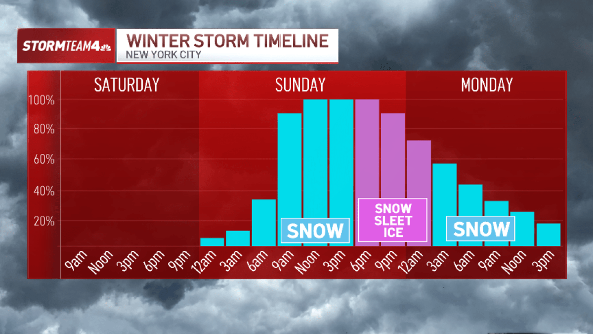 When will snow start, and how long will it last? See hourly radar – NBC New York