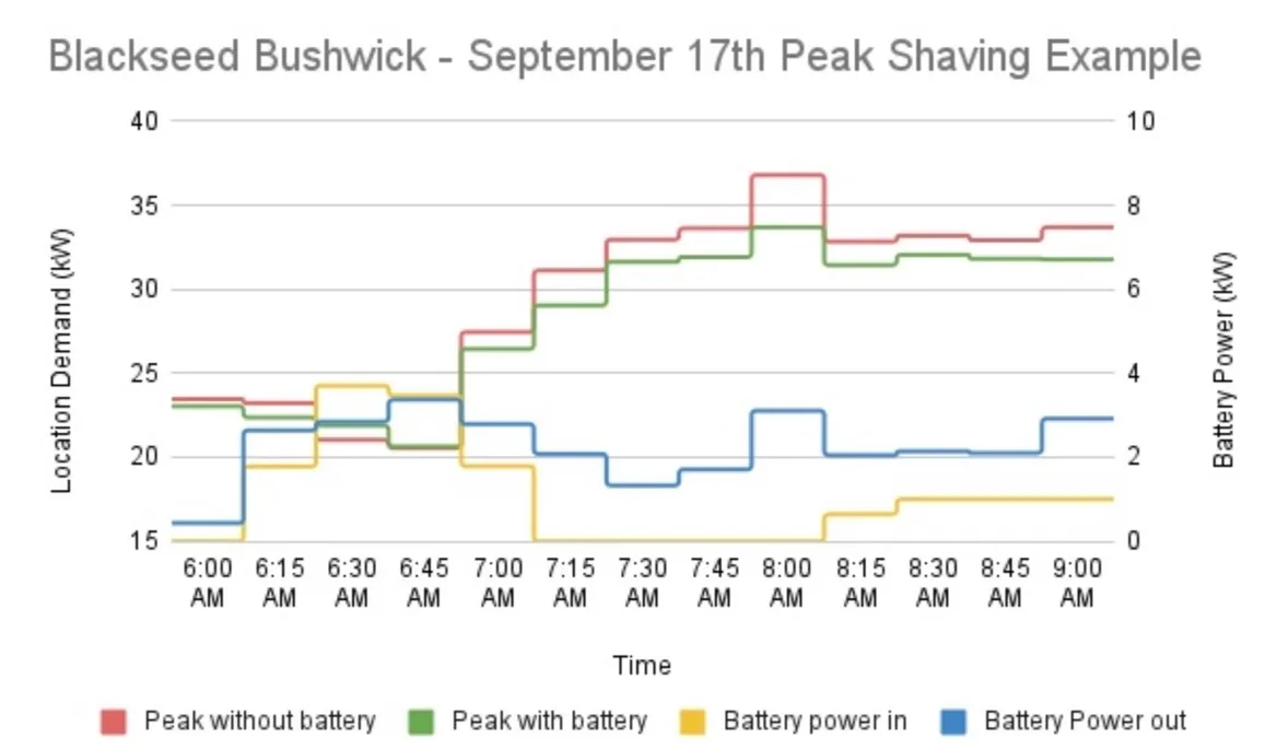 Chart "Blackseed Bushwick—September 17 Peak Shaving Example" with time of day on the x-axis, location demand in kWH as y-axis
