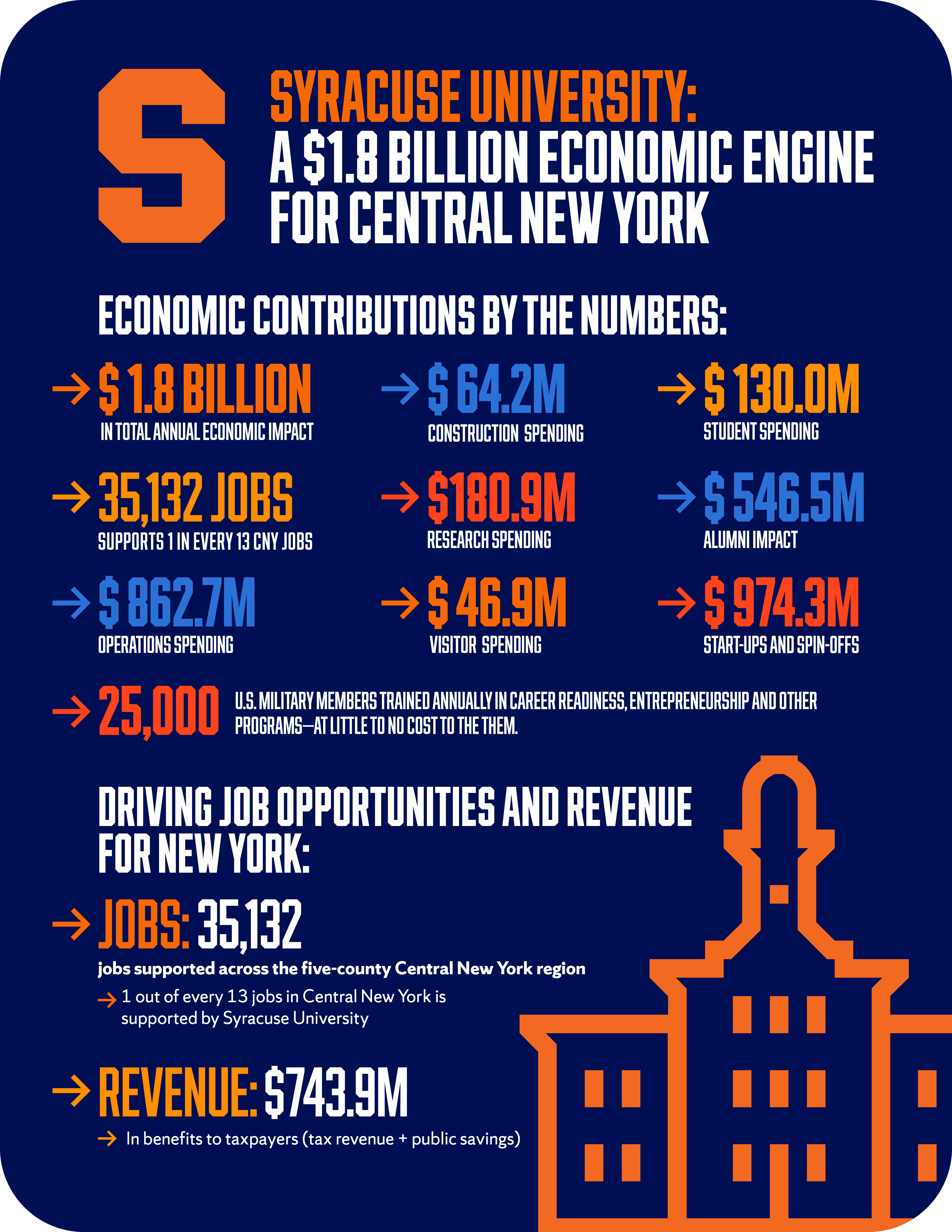 Infographic with Block S and outline of a campus building and the text "Syracuse University: A $1.8 billion economic engine for Central New York. Economic contributions by the numbers: $1.8 billion in total annual economic impact. 35,132 jobs, supports 1 in every 13 CNY jobs. $862.7M operations spending. $64.2M construction spending. $180.9M research spending. $46.9M visitor spending. $130.0M student spending. $546.5M alumni impact. $974.3M start‑ups and spin‑offs. 25,000 U.S. military members trained annually in career readiness, entrepreneurship and other programs—at little to no cost to them. Driving job opportunities and revenue for New York: Jobs: 35,132 jobs supported across the five‑county Central New York region; 1 out of every 13 jobs supported by Syracuse University. Revenue: $743.9M in benefits to taxpayers (tax revenue + public savings)