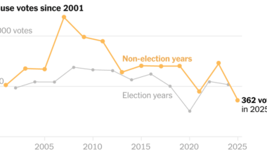 How the House Slumped to Historic Lows of Productivity in 2025