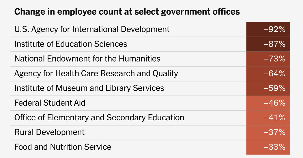 220,000 Fewer Workers: How Trump’s Cuts Affected Every Federal Agency