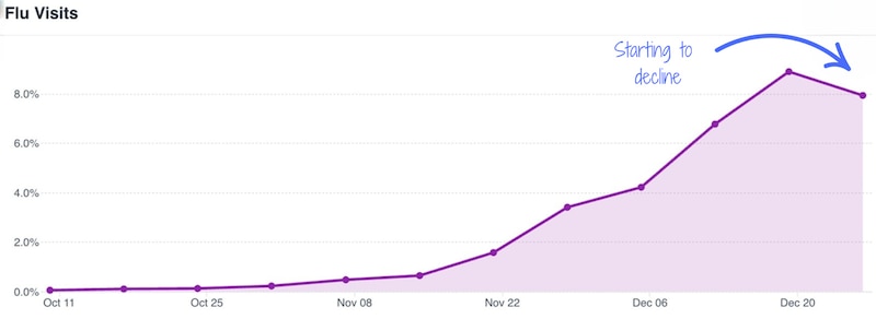A chart shows emergency department visits due to flu.