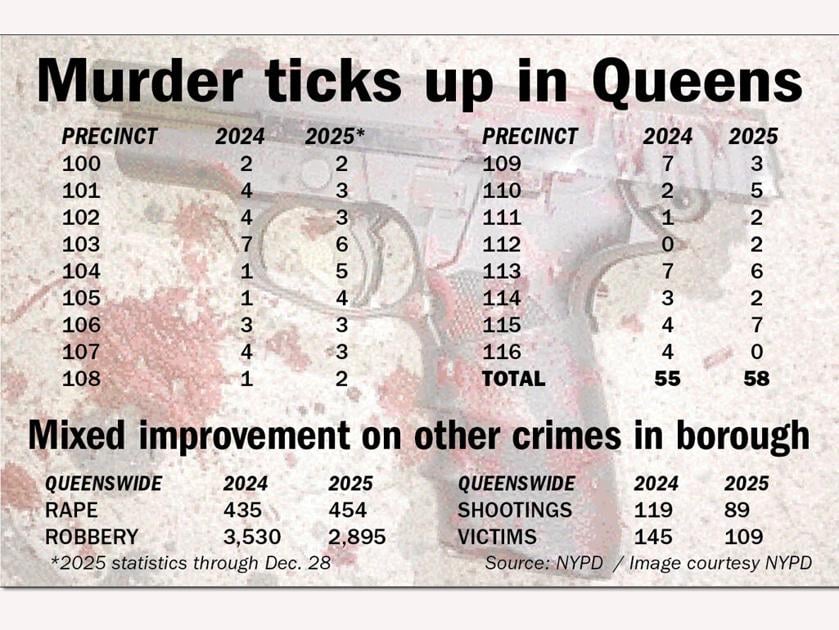 Crime down, murder up in Queens in ’25 |