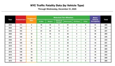 NYC DOT: ’25 traffic deaths a record low |