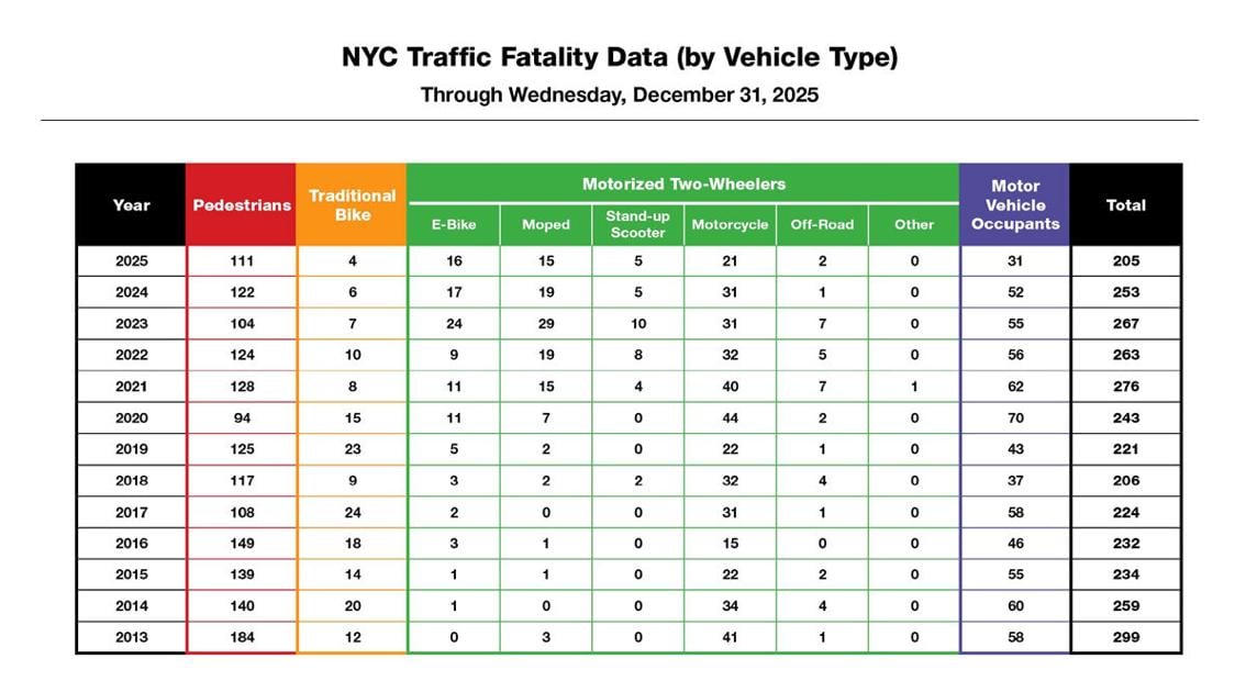 NYC DOT: ’25 traffic deaths a record low |