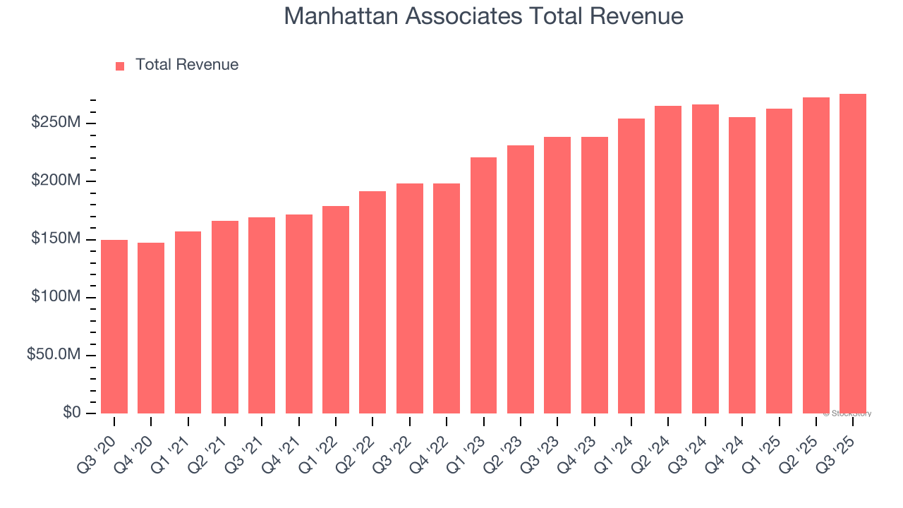 Manhattan Associates Total Revenue