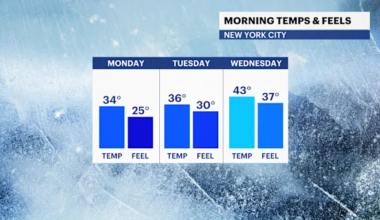 News 12 | Connecticut | Brighter skies with a chilly breeze to start the week in The Bronx