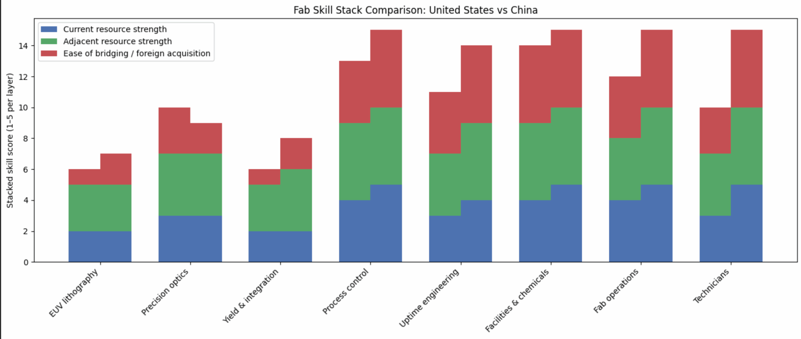 Chart contrasting skills gaps, adjacent skills and ability to bridge for China and United States by author