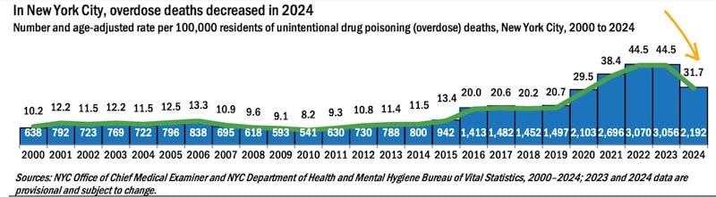 A chart shows how overdose deaths have recently decreased in New York City.