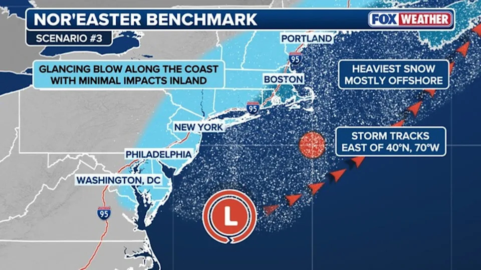 <div>In this scenario, the coastal low tracks east into the Atlantic Ocean away from the East Coast, producing the heaviest snow mostly offshore. This outcome would provide a glancing blow of snow along the coast with minimal impacts inland.</div>