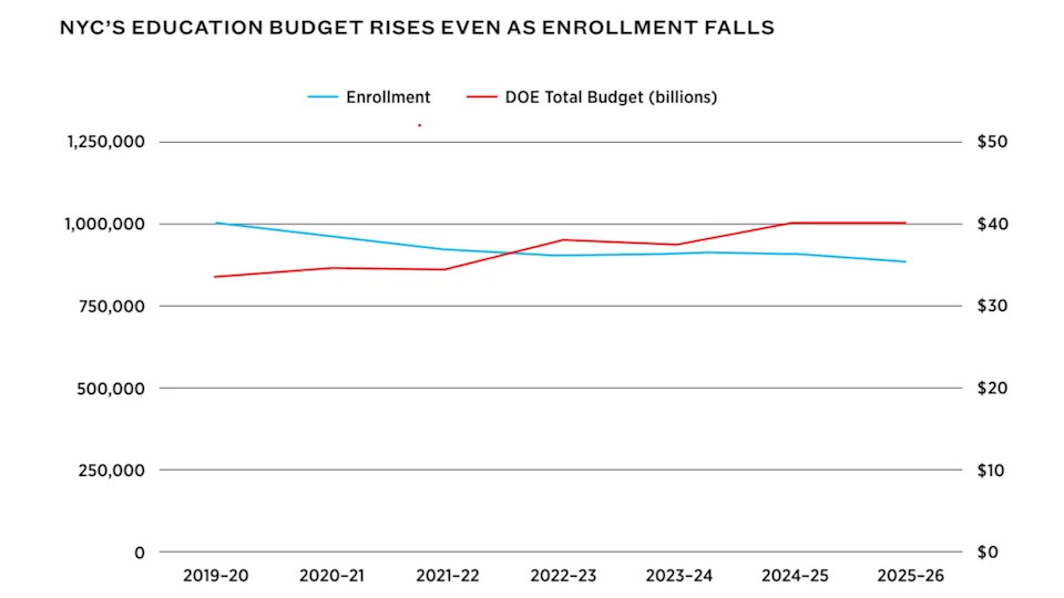 A line chart showing rising spending and declining enrollment in New York City schools