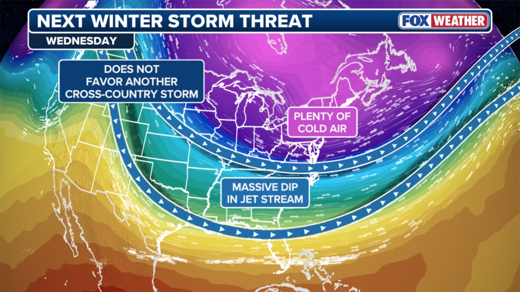 Map showing a "massive dip in the jet stream" bringing "plenty of cold air" over the Northeast, but "does not favor another cross-country storm" on Wednesday.
