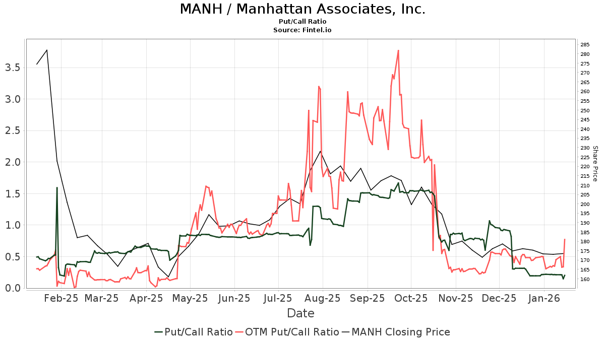 MANH / Manhattan Associates, Inc. Put/Call Ratios