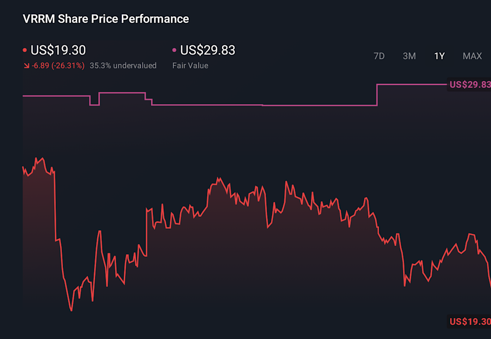 VRRM 1-Year Stock Price Chart