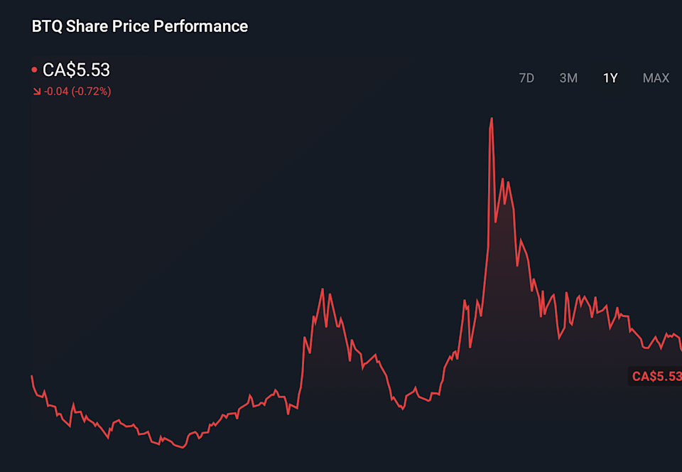 NEOE:BTQ 1-Year Stock Price Chart