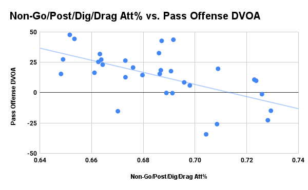 non-go-post-dig-drag-attempt-rate
