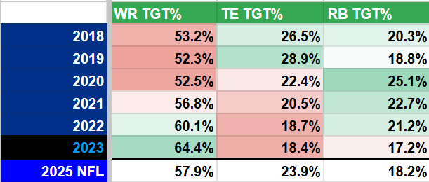 reich-wr-te-rb-targets