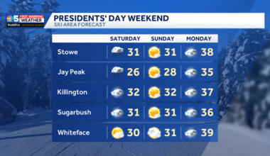 Presidents' Day weekend forecast in Vermont, New York