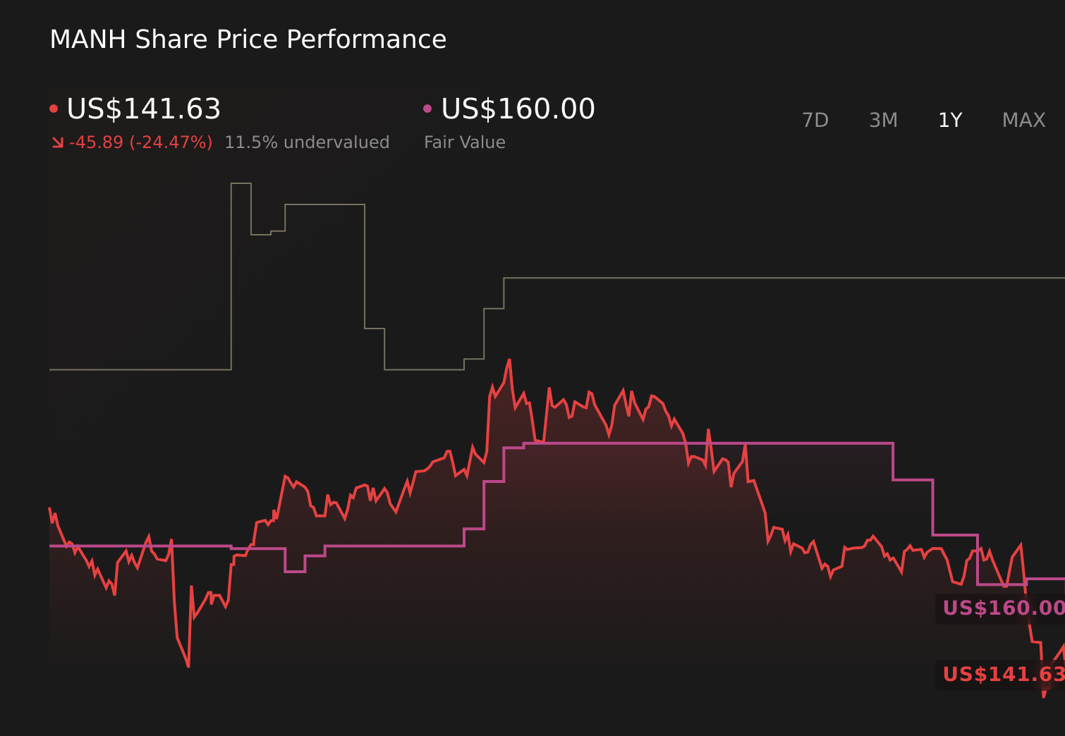 MANH 1-Year Stock Price Chart