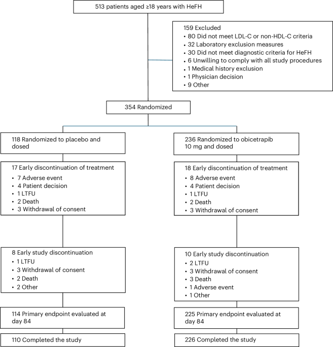 Obicetrapib in patients with heterozygous familial hypercholesterolemia: the BROOKLYN randomized clinical trial