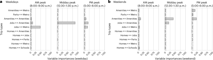 Spatial distribution of foot traffic in New York City and applications for urban planning