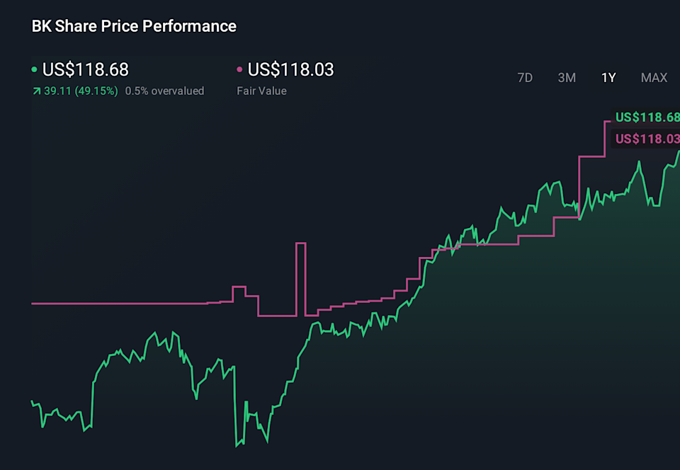 BK 1-Year Stock Price Chart