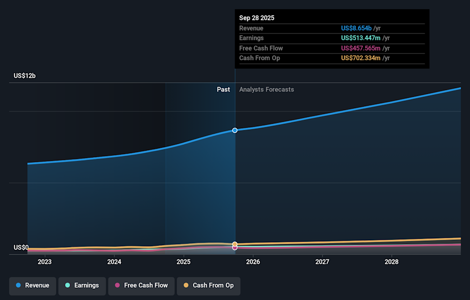 NasdaqGS:SFM Earnings & Revenue Growth as at Feb 2026