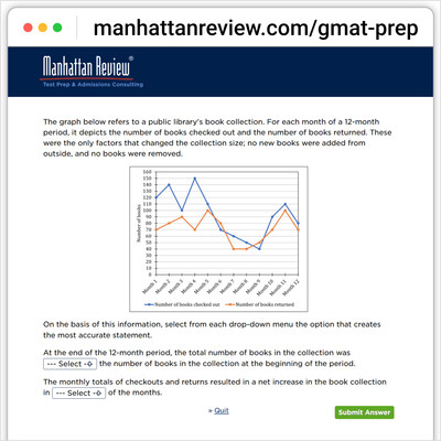 Manhattan Review releases free GMAT Practice Questions on its website.