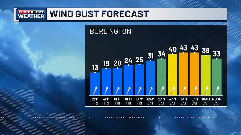 WCAX Wind Gust Forecast Burlington
