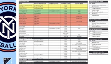 New York City FC 2026 Roster Profile: 5 Takeaways