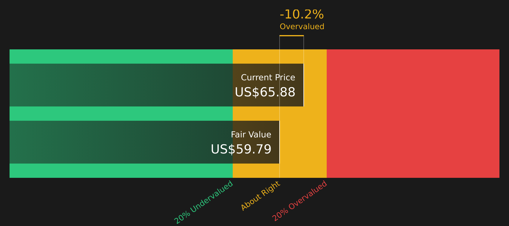 TRNO Discounted Cash Flow as at Feb 2026